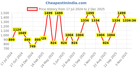 myntra.com Allen Solly Men Printed Fashion allen solly Price History Graph from 17 Jul 2024 to 2 Dec 2025