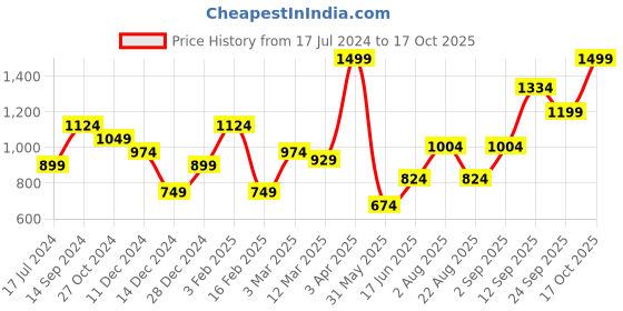 myntra.com Allen Solly Men  Printed Fashion allen solly Price History Graph from 17 Jul 2024 to 17 Oct 2025