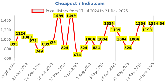 myntra.com Allen Solly Men Printed Fashion allen solly Price History Graph from 17 Jul 2024 to 18 Nov 2025