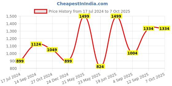 myntra.com Allen Solly Men Printed Formal Tie allen solly Price History Graph from 17 Jul 2024 to 6 Oct 2025