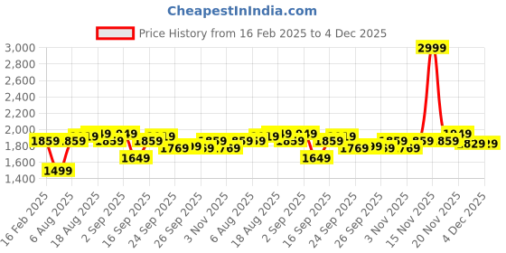 myntra.com Allen Solly Men Printed Hooded Pullover Cotton Sweatshirt allen solly Price History Graph from 16 Feb 2025 to 4 Dec 2025