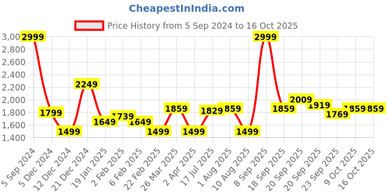 myntra.com Allen Solly Men Printed Hooded Sweatshirt allen solly Price History Graph from 5 Sep 2024 to 16 Oct 2025