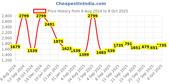 myntra.com Allen Solly Men Printed Hooded Sweatshirt allen solly Price History Graph from 8 Aug 2024 to 8 Oct 2025