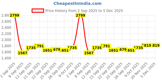 myntra.com Allen Solly Men Printed Hooded Sweatshirt allen solly Price History Graph from 2 Sep 2025 to 5 Dec 2025