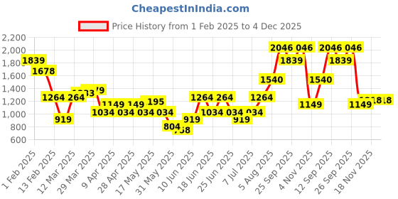 myntra.com Allen Solly Men Printed Leather Belt WithSlider Buckle allen solly Price History Graph from 1 Feb 2025 to 4 Dec 2025