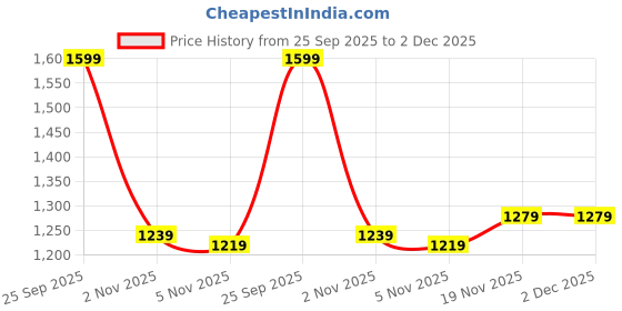 myntra.com Allen Solly Men Printed Leather Reversible Formal Belt allen solly Price History Graph from 25 Sep 2025 to 2 Dec 2025