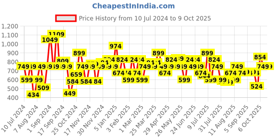 myntra.com Allen Solly Men Printed Leather Two Fold Wallet allen solly Price History Graph from 10 Jul 2024 to 8 Oct 2025