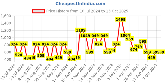 myntra.com Allen Solly Men Printed Leather Two Fold Wallet allen solly Price History Graph from 10 Jul 2024 to 12 Oct 2025