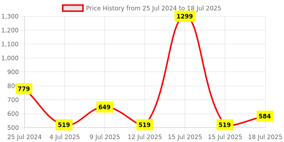 myntra.com Allen Solly Men Printed Leather Two Fold Wallet allen solly Price History Graph from 25 Jul 2024 to 15 Jul 2025