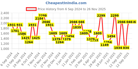 myntra.com Allen Solly Men Printed Leather Two Fold Wallet allen solly Price History Graph from 6 Sep 2024 to 26 Nov 2025