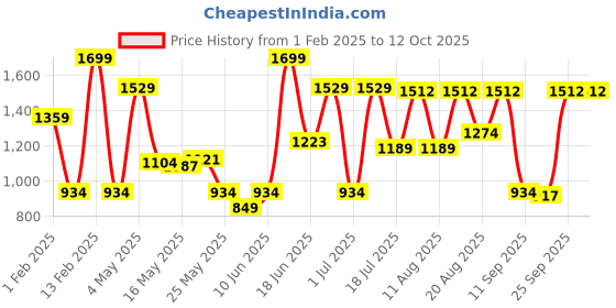 myntra.com Allen Solly Men Printed Leather Two Fold Wallet allen solly Price History Graph from 1 Feb 2025 to 12 Oct 2025