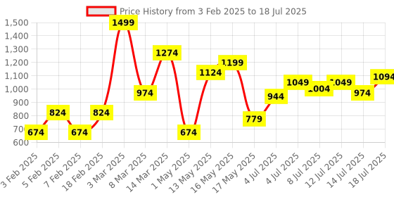 myntra.com Allen Solly Men Printed Leather Two Fold Wallet allen solly Price History Graph from 3 Feb 2025 to 14 Jul 2025