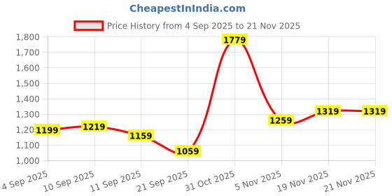 myntra.com Allen Solly Men Printed Leather Two Fold Wallet allen solly Price History Graph from 4 Sep 2025 to 20 Nov 2025