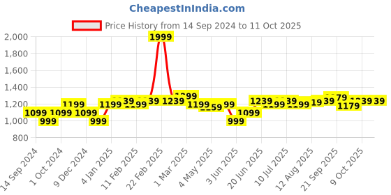 myntra.com Allen Solly Men Printed Mid-Rise Shorts allen solly Price History Graph from 14 Sep 2024 to 11 Oct 2025