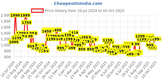 myntra.com Allen Solly Men Printed Mid Rise Track Pants allen solly Price History Graph from 10 Jul 2024 to 10 Oct 2025