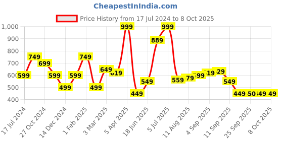 myntra.com Allen Solly Men Printed Pocket Square allen solly Price History Graph from 17 Jul 2024 to 7 Oct 2025