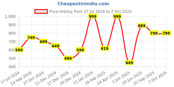 myntra.com Allen Solly Men Printed Pocket Square allen solly Price History Graph from 17 Jul 2024 to 6 Oct 2025