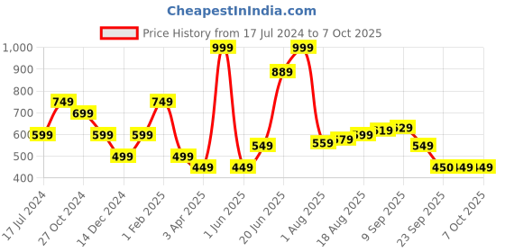 myntra.com Allen Solly Men Printed Pocket Square allen solly Price History Graph from 17 Jul 2024 to 7 Oct 2025