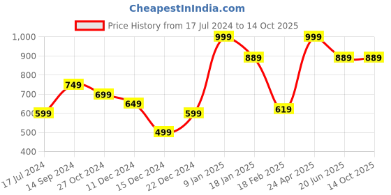 myntra.com Allen Solly Men Printed Pocket Square allen solly Price History Graph from 17 Jul 2024 to 13 Oct 2025