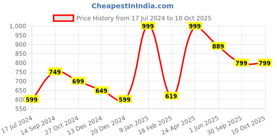 myntra.com Allen Solly Men Printed Pocket Square allen solly Price History Graph from 17 Jul 2024 to 10 Oct 2025