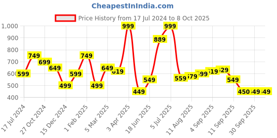 myntra.com Allen Solly Men Printed Pocket Square allen solly Price History Graph from 17 Jul 2024 to 7 Oct 2025
