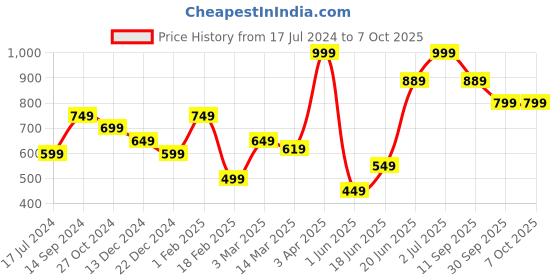 myntra.com Allen Solly Men Printed Pocket Square allen solly Price History Graph from 17 Jul 2024 to 7 Oct 2025