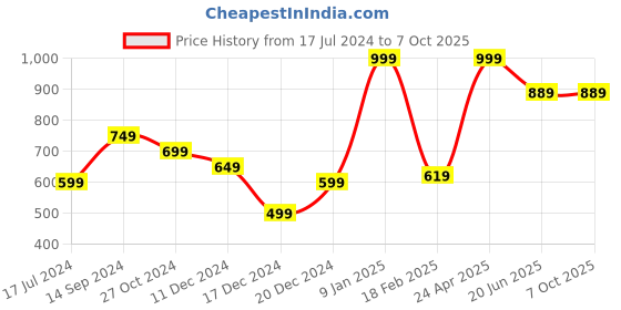 myntra.com Allen Solly Men Printed Pocket Square allen solly Price History Graph from 17 Jul 2024 to 6 Oct 2025