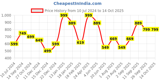myntra.com Allen Solly Men Printed Pocket Square allen solly Price History Graph from 10 Jul 2024 to 13 Oct 2025