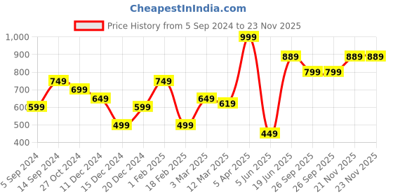 myntra.com Allen Solly Men Printed Pocket Square allen solly Price History Graph from 5 Sep 2024 to 23 Nov 2025