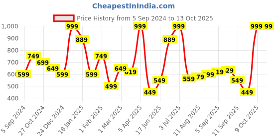myntra.com Allen Solly Men Printed Pocket Square allen solly Price History Graph from 5 Sep 2024 to 12 Oct 2025