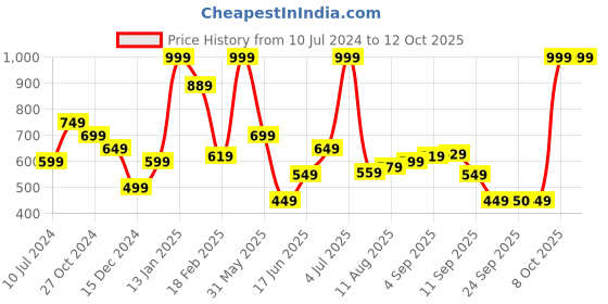 myntra.com Allen Solly Men Printed Pocket Squares allen solly Price History Graph from 10 Jul 2024 to 11 Oct 2025