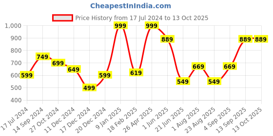 myntra.com Allen Solly Men Printed Pocket Squares allen solly Price History Graph from 17 Jul 2024 to 13 Oct 2025