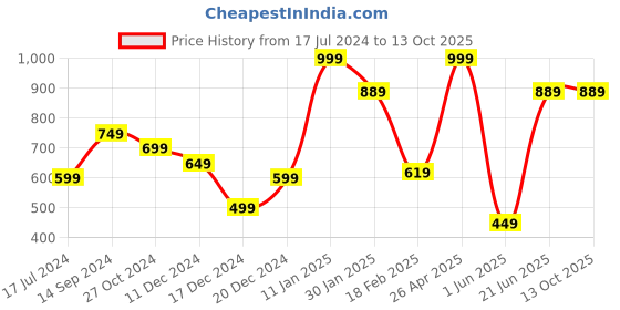 myntra.com Allen Solly Men Printed Pocket Squares allen solly Price History Graph from 17 Jul 2024 to 12 Oct 2025