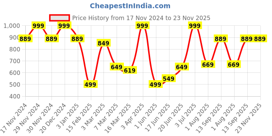 myntra.com Allen Solly Men Printed Pocket Squares allen solly Price History Graph from 17 Nov 2024 to 22 Nov 2025