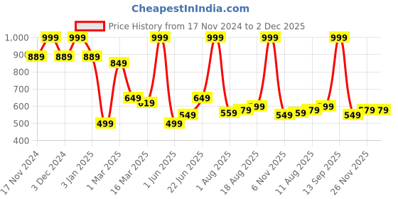 myntra.com Allen Solly Men Printed Pocket Squares allen solly Price History Graph from 17 Nov 2024 to 1 Dec 2025