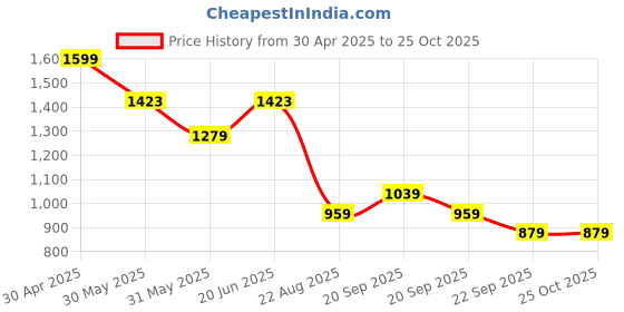 myntra.com Allen Solly Men Printed Pockets T-shirt allen solly Price History Graph from 30 Apr 2025 to 25 Oct 2025