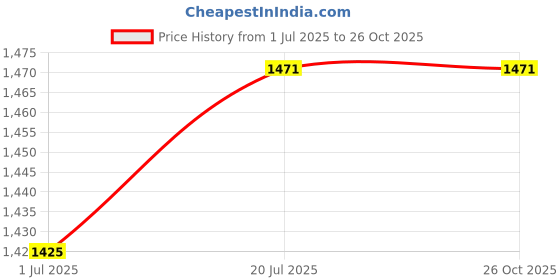 myntra.com Allen Solly Men Printed Polo Collar Applique T-shirt allen solly Price History Graph from 1 Jul 2025 to 26 Oct 2025