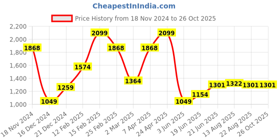 myntra.com Allen Solly Men Printed Polo Collar Pockets T-shirt allen solly Price History Graph from 18 Nov 2024 to 26 Oct 2025