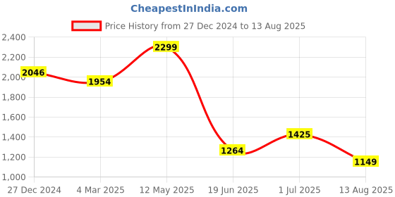 myntra.com Allen Solly Men Printed Polo Collar Pockets T-shirt allen solly Price History Graph from 27 Dec 2024 to 13 Aug 2025