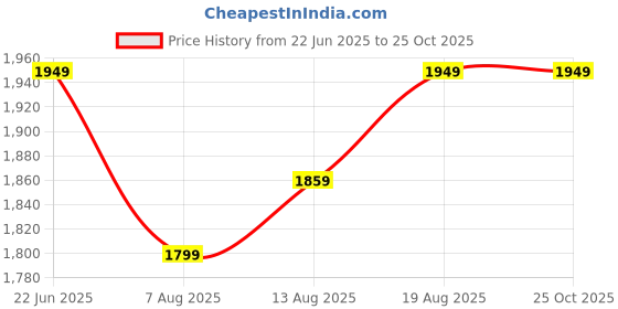 myntra.com Allen Solly Men Printed Polo Collar Pockets T-shirt allen solly Price History Graph from 22 Jun 2025 to 25 Oct 2025