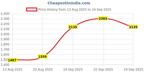 myntra.com Allen Solly Men Printed Polo Collar Pockets T-shirt allen solly Price History Graph from 13 Aug 2025 to 24 Sep 2025