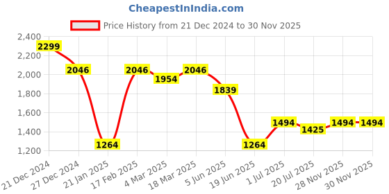 myntra.com Allen Solly Men Printed Polo Collar T-shirt allen solly Price History Graph from 21 Dec 2024 to 29 Nov 2025