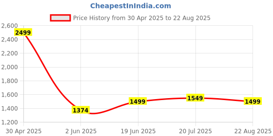 myntra.com Allen Solly Men Printed Polo Collar T-shirt allen solly Price History Graph from 30 Apr 2025 to 22 Aug 2025