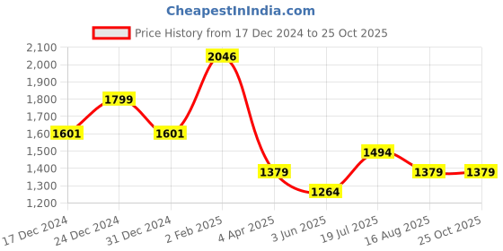 myntra.com Allen Solly Men Printed Polo Collar T-shirt allen solly Price History Graph from 17 Dec 2024 to 25 Oct 2025