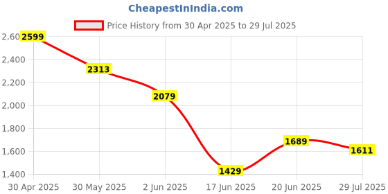 myntra.com Allen Solly Men Printed Polo Collar T-shirt allen solly Price History Graph from 30 Apr 2025 to 29 Jul 2025