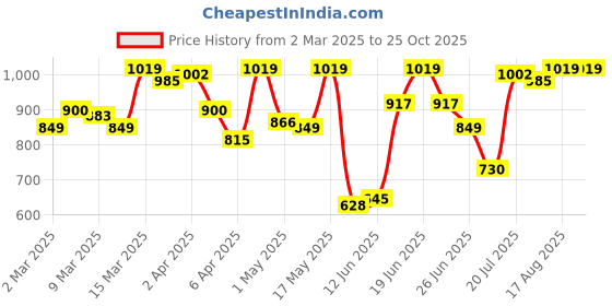 myntra.com Allen Solly Men Printed Polo Collar T-shirt allen solly Price History Graph from 2 Mar 2025 to 25 Oct 2025