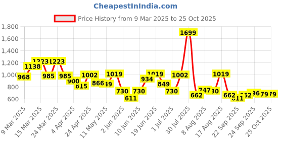 myntra.com Allen Solly Men Printed Polo Collar T-shirt allen solly Price History Graph from 9 Mar 2025 to 24 Oct 2025