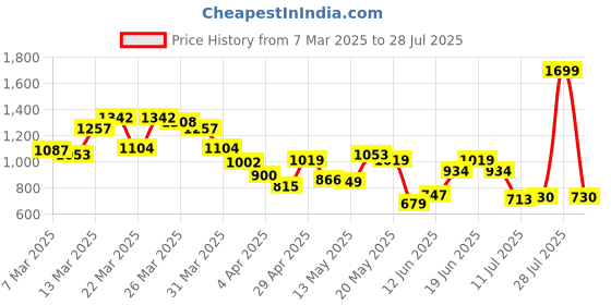 myntra.com Allen Solly Men Printed Polo Collar T-shirt allen solly Price History Graph from 7 Mar 2025 to 28 Jul 2025
