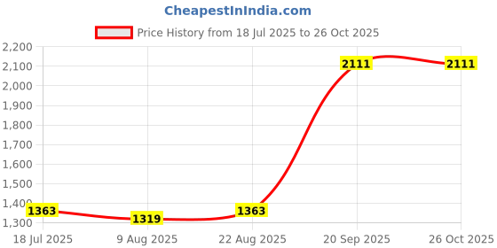 myntra.com Allen Solly Men Printed Polo Collar T-shirt allen solly Price History Graph from 18 Jul 2025 to 25 Oct 2025