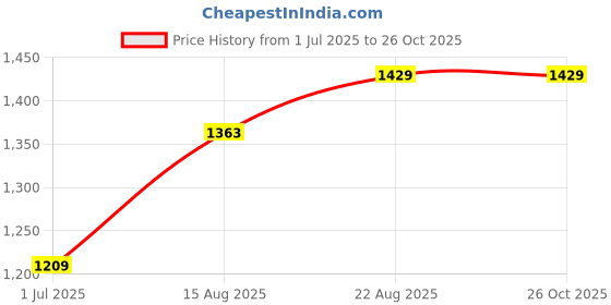 myntra.com Allen Solly Men Printed Polo Collar T-shirt allen solly Price History Graph from 1 Jul 2025 to 26 Oct 2025